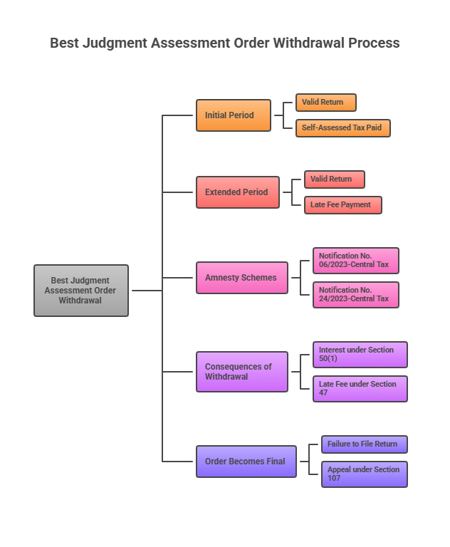 Best+Judgment+Assessment+Order+Withdrawal+Process