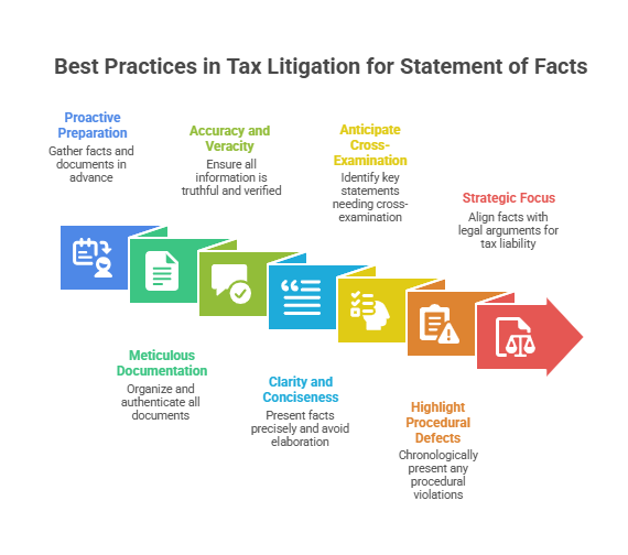 Steps to create an effective Statement of Facts for GST Appellate Tribunal cases
