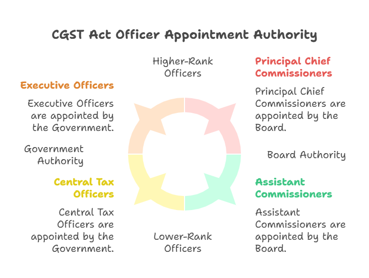 CGST Act Officer Appointment Authority