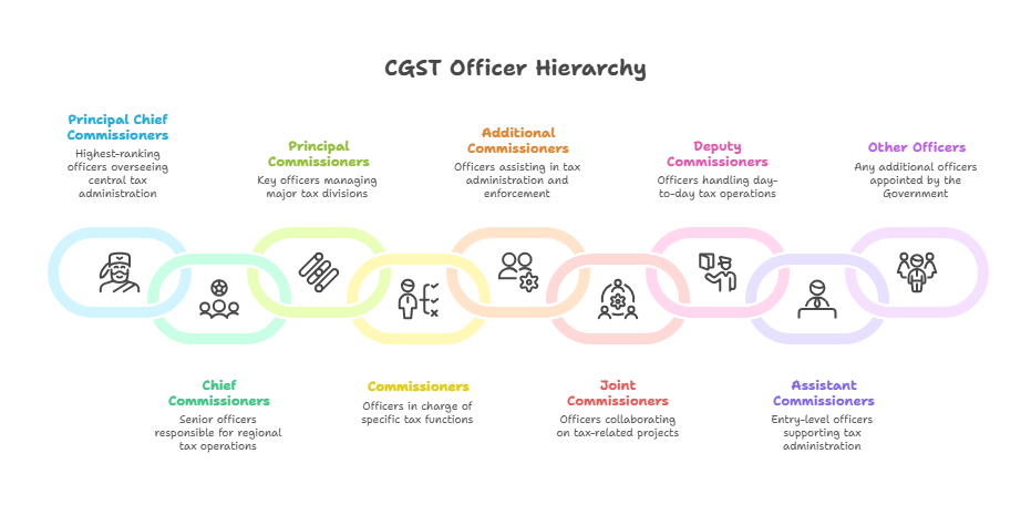 CGST Office Hierarchy