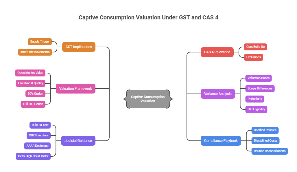 Captive Consumption Valuation Under GST and CAS 4