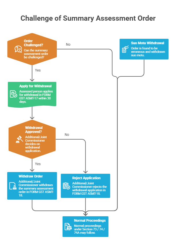How to Challenge a Summary Assessment Order - ASMT-17 and ASMT-18 under GST