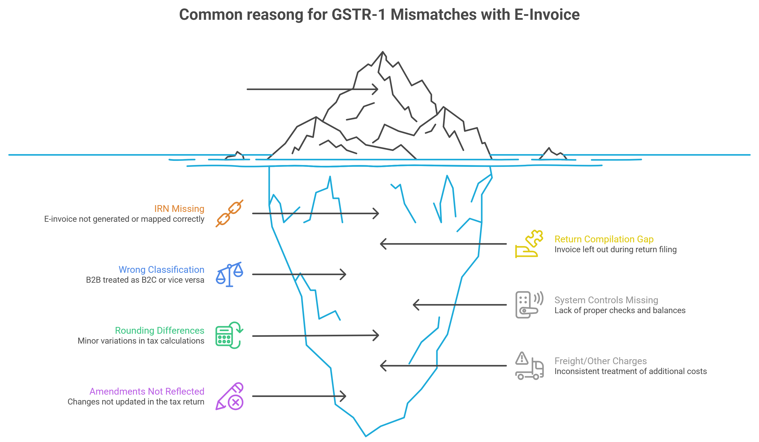 Common reasons for gstr-1 mismatch with e-invoice