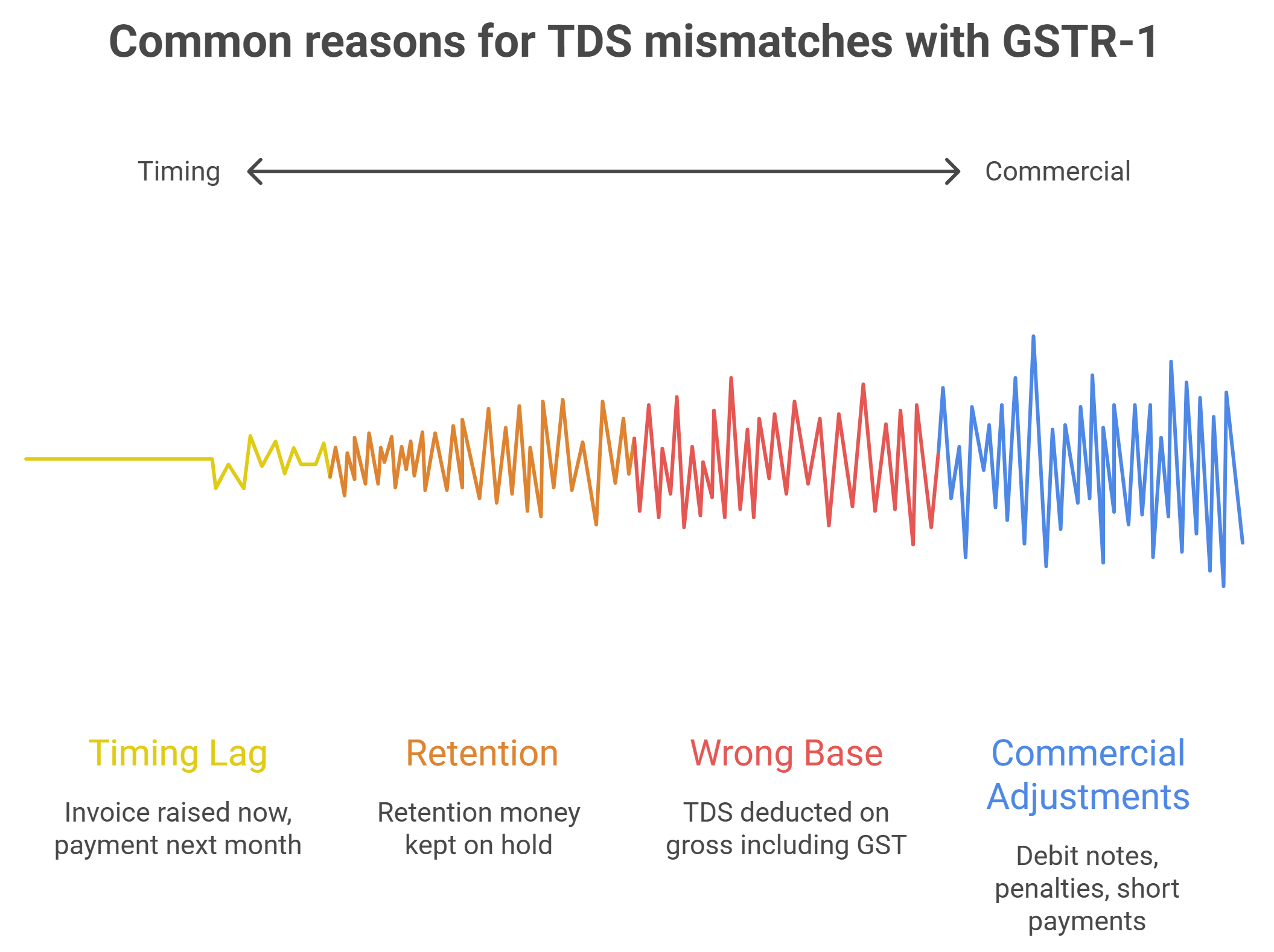 Common reasons for tds vs gstr-1 mismatch