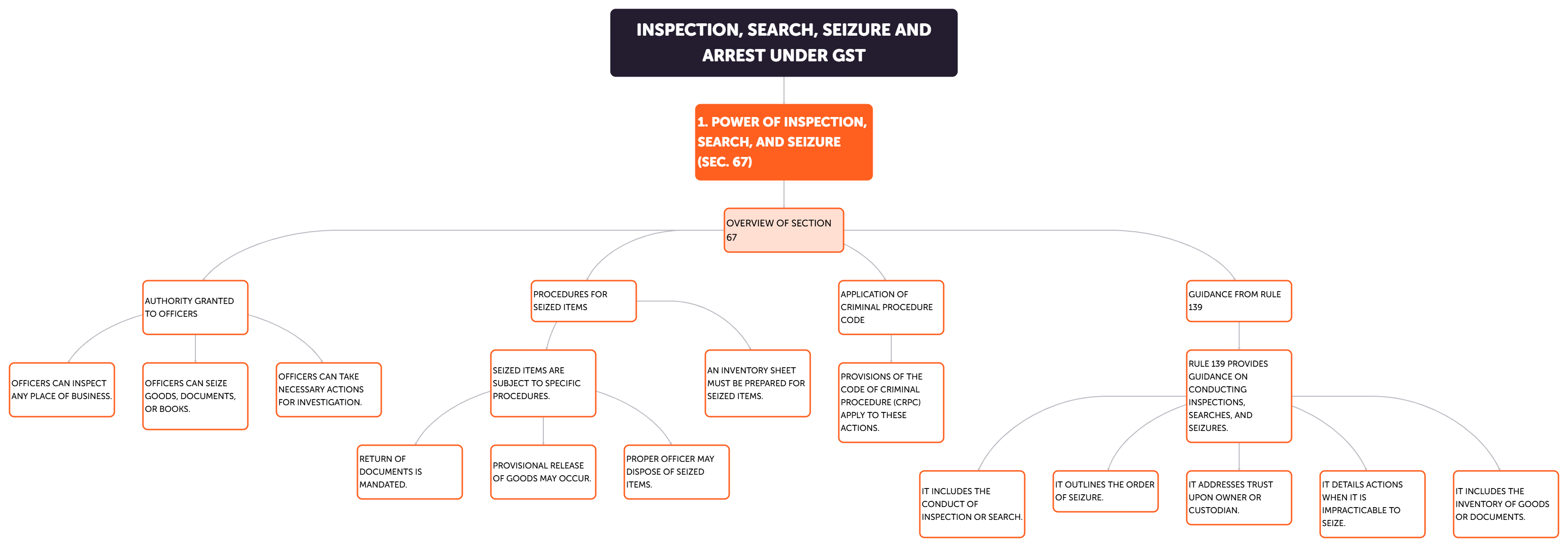 Inspection, Search, and Seizure (Sec. 67) 