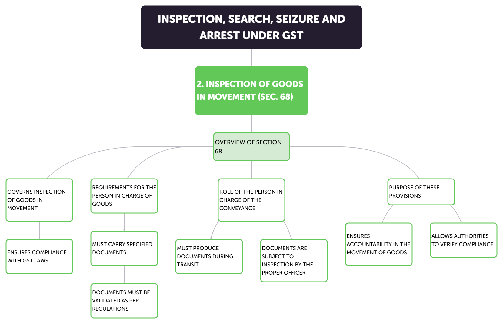 Inspection of Goods in Movement (Sec. 68)