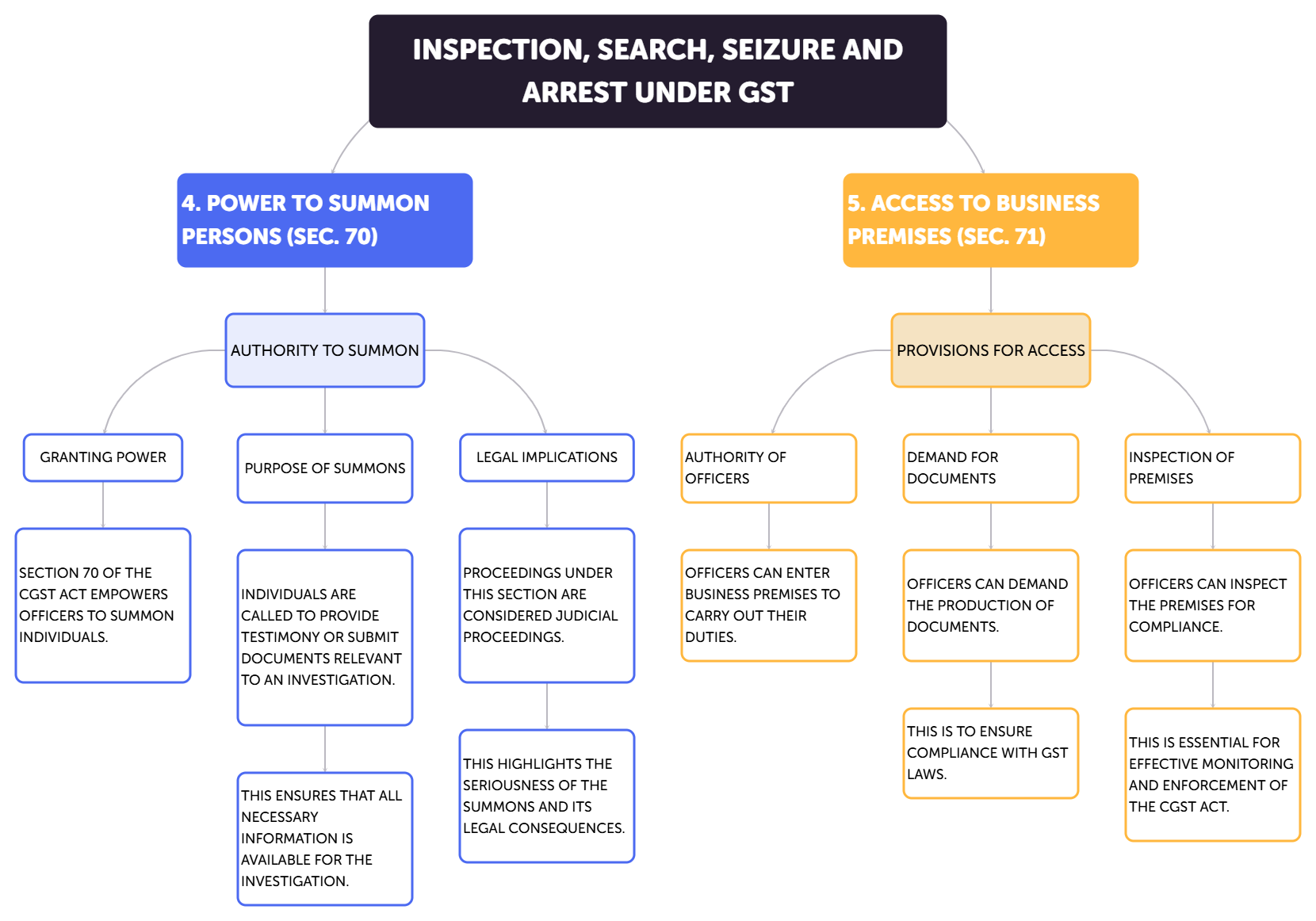 Power to Summon Persons to Give Evidence and Produce Documents (Sec. 70) 