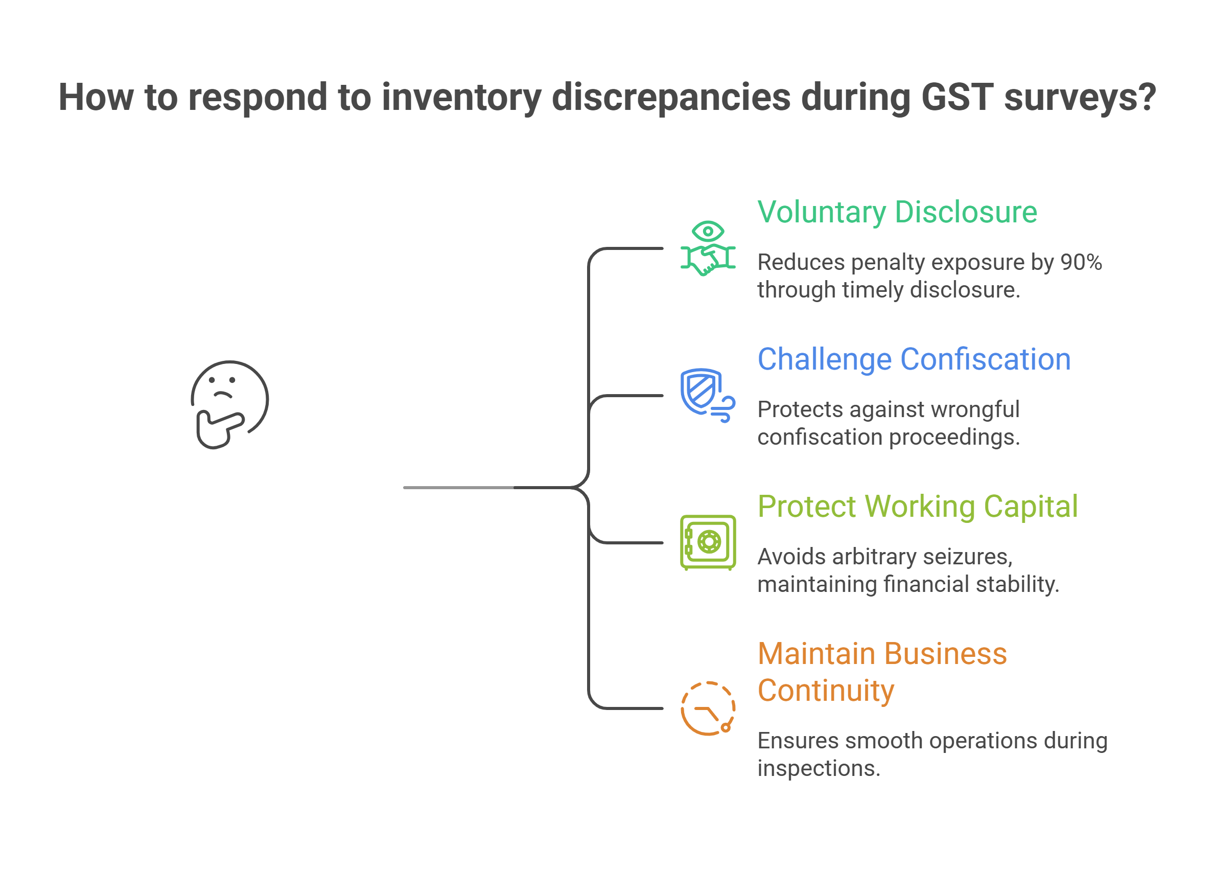how to repond to inventory discrepancies during GST surveys