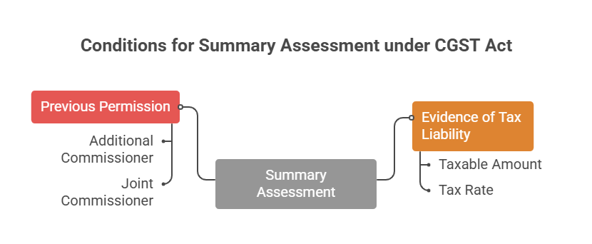 Conditions for Summary Assessment Under Section 64 CGST Act
