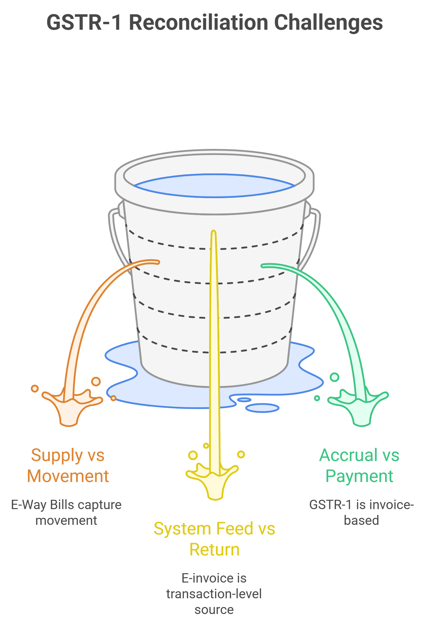 GSTR-1 Reconciliation Challenges