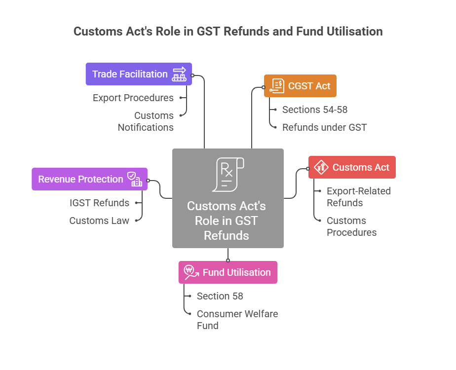 Customs acts's role in GST refunds and fund utilisation