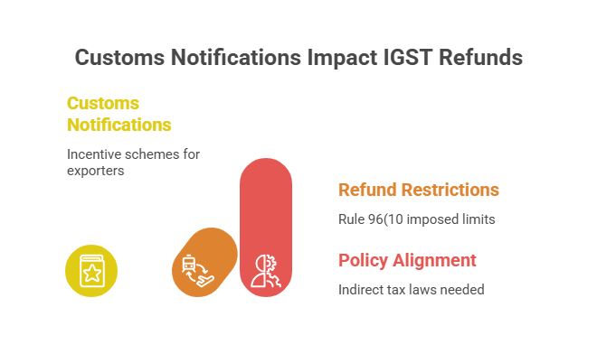 Customs Notifications Impact IGST Refunds