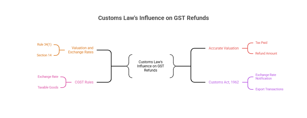 Customs law's Influence on GST Refunds