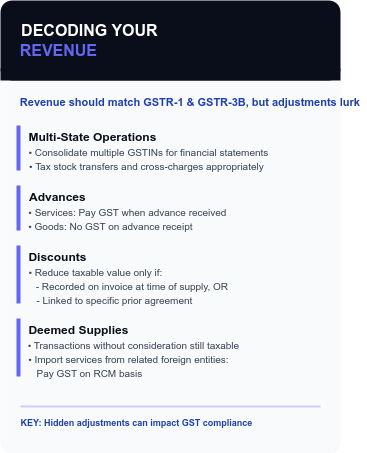 Decoding Revenue for GST Compliance in P&L Statement