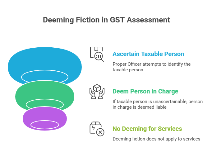 Deeming Fiction in GST Assessment - Person in Charge of Goods as Taxable Person