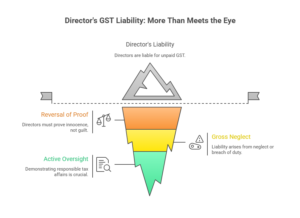 Directors GST Liability: More Than Meets the eye