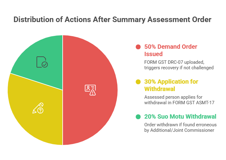 Distribution of Actions After Summary Assessment Order - Withdrawal, Appeal or Recovery