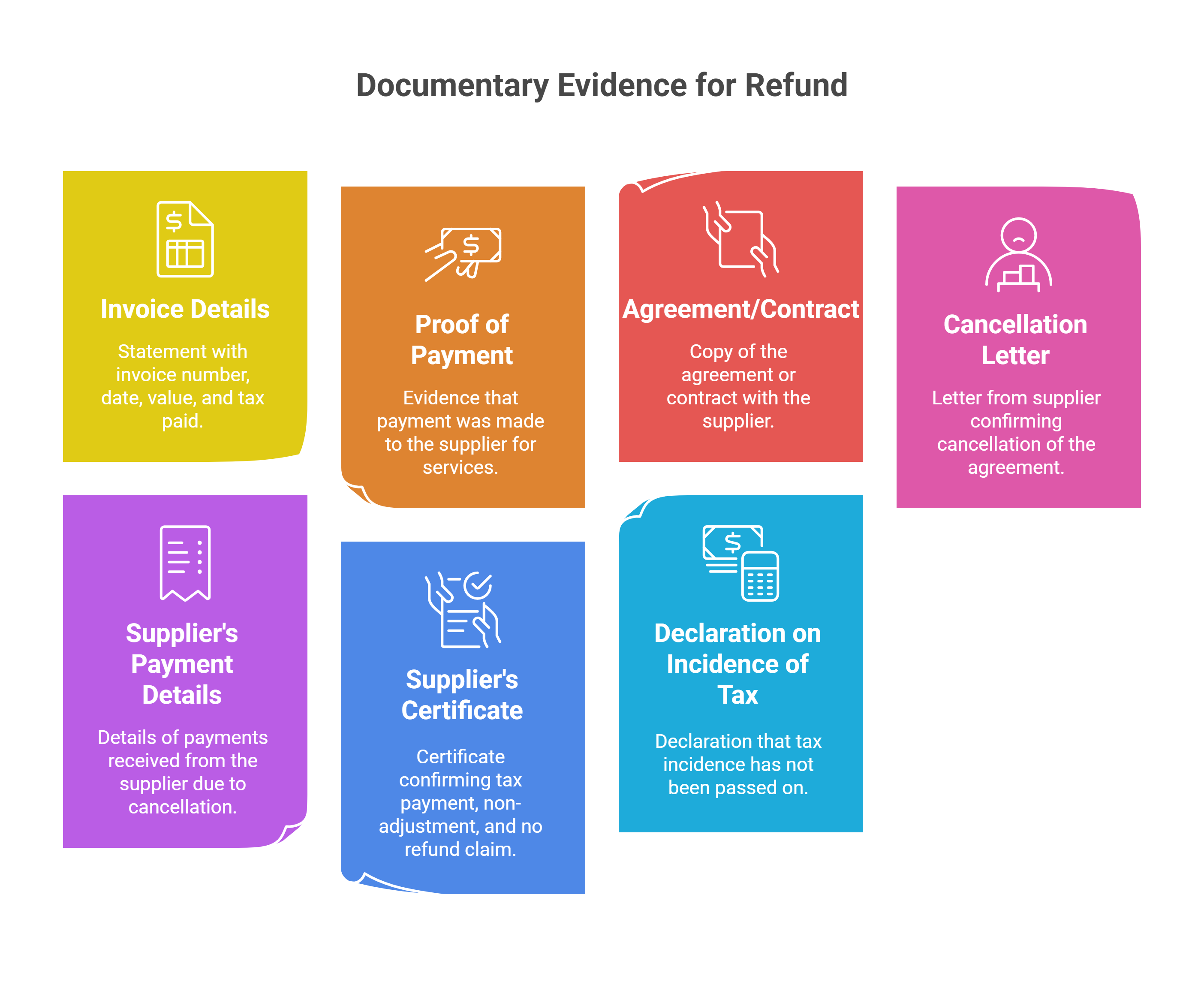 GST refunds for unregistered persons