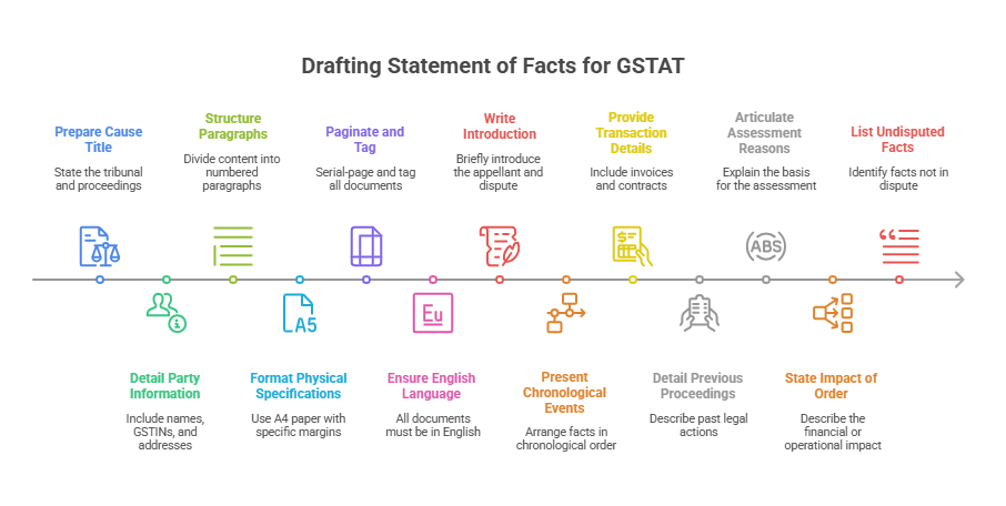 Guide to drafting a Statement of Facts for GST Appellate Tribunal appeals.