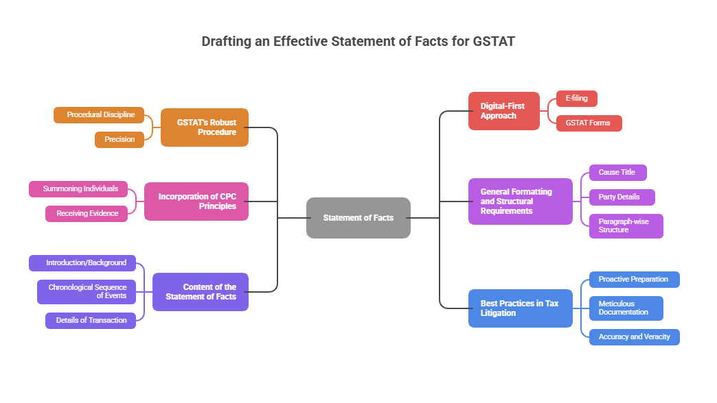Steps to create an effective Statement of Facts for GST Appellate Tribunal cases.