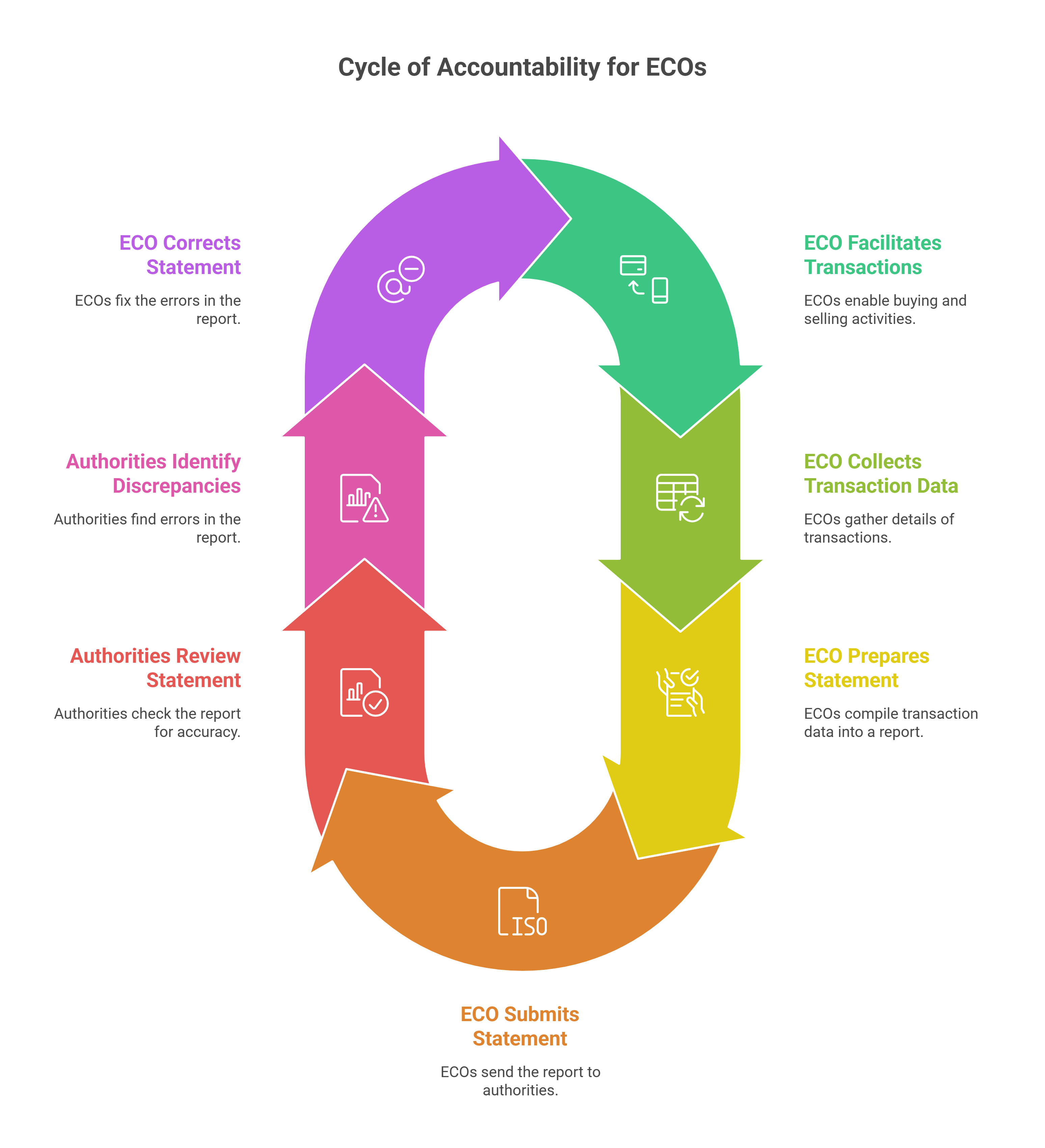 Incorrect Details by Electronic Commerce Operators (ECOs):