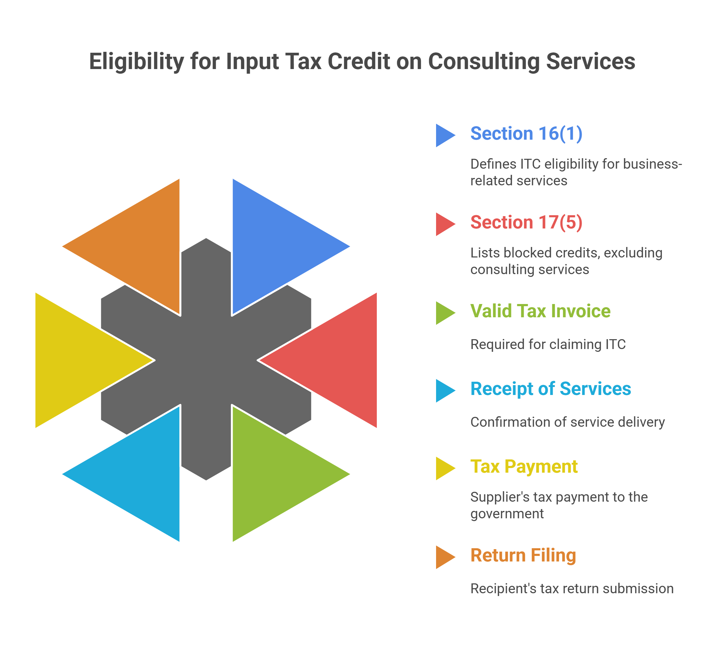 Input Tax Credit eligibility