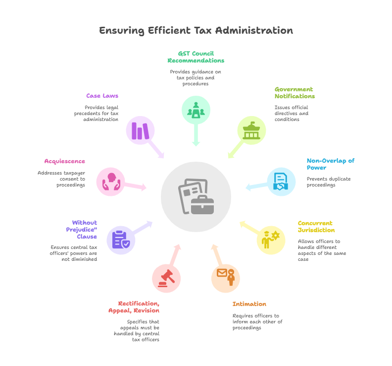 Ensuring Efficient Tax Administration