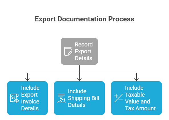 Understanding Export Documentation
