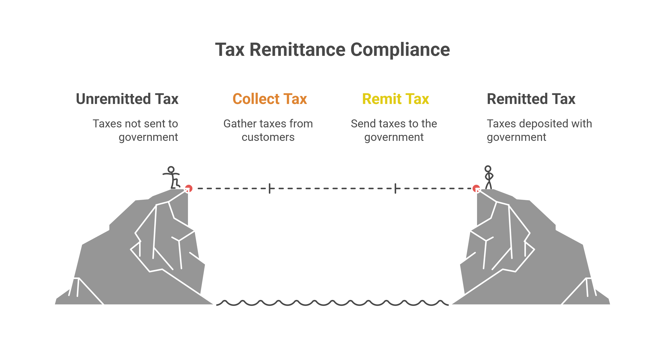 Failure to Remit Collected Tax