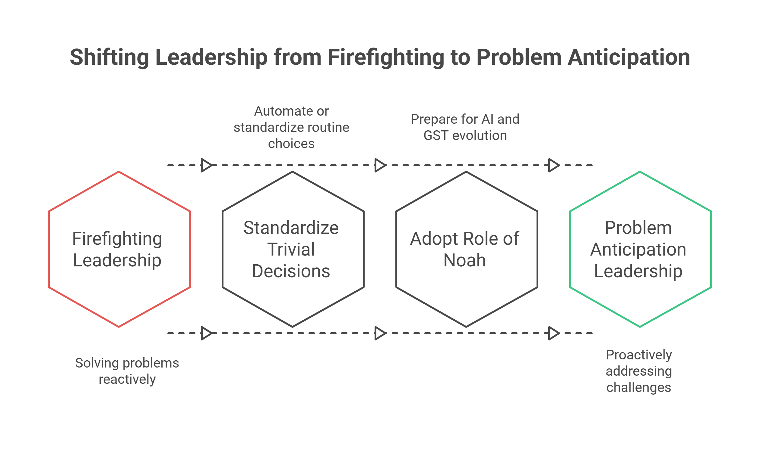 Fire fighting to problem anticipation