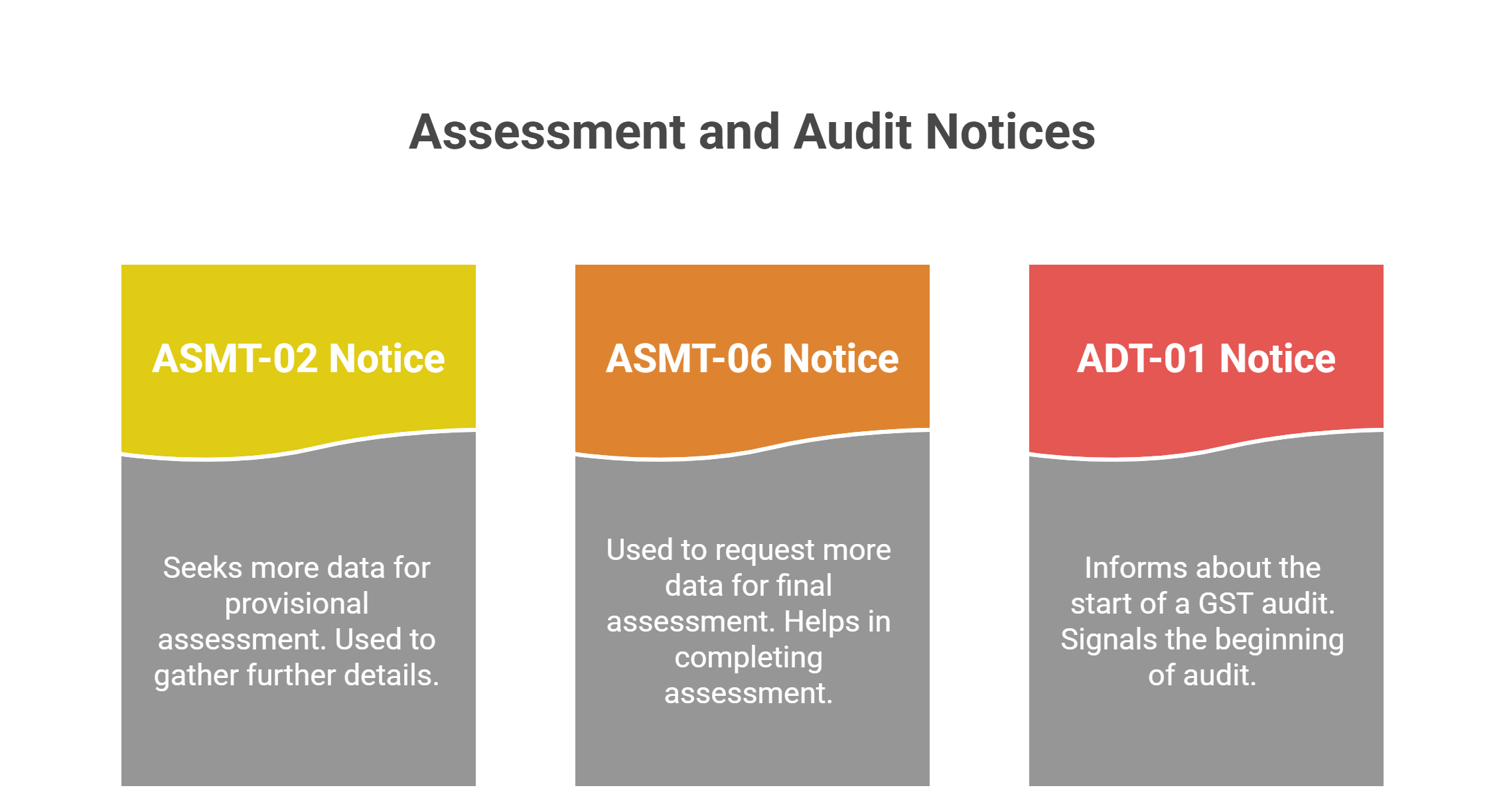 GST Assessment and audit notices