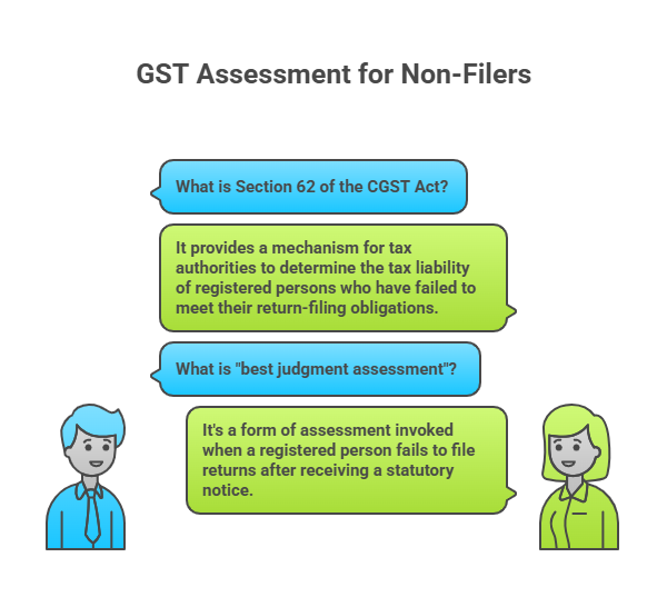 GST assesment for non filer