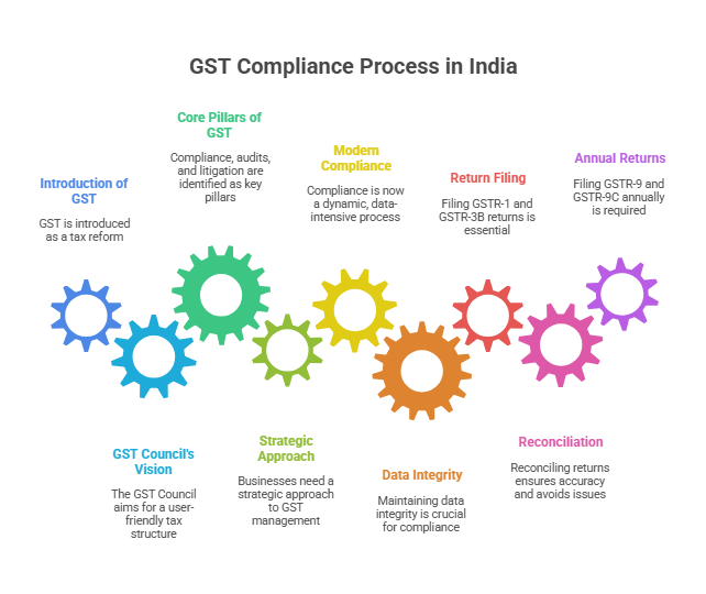 GST Compliance Process in India