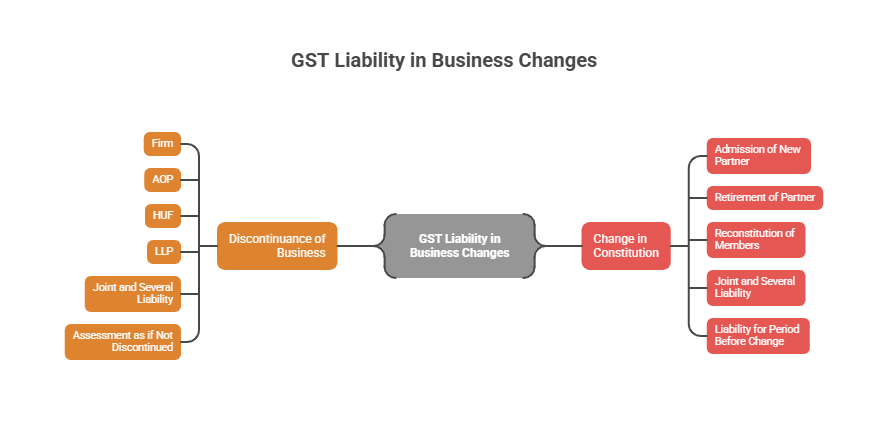 GST Liability in Business Discontinuance and Change in Constitution under Section 94