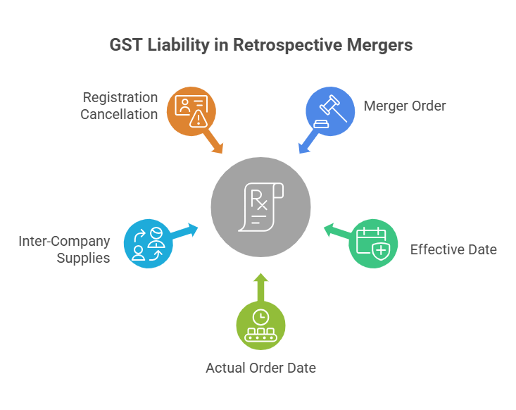 GST Liability in Retrospective Mergers under Section 87 CGST Act