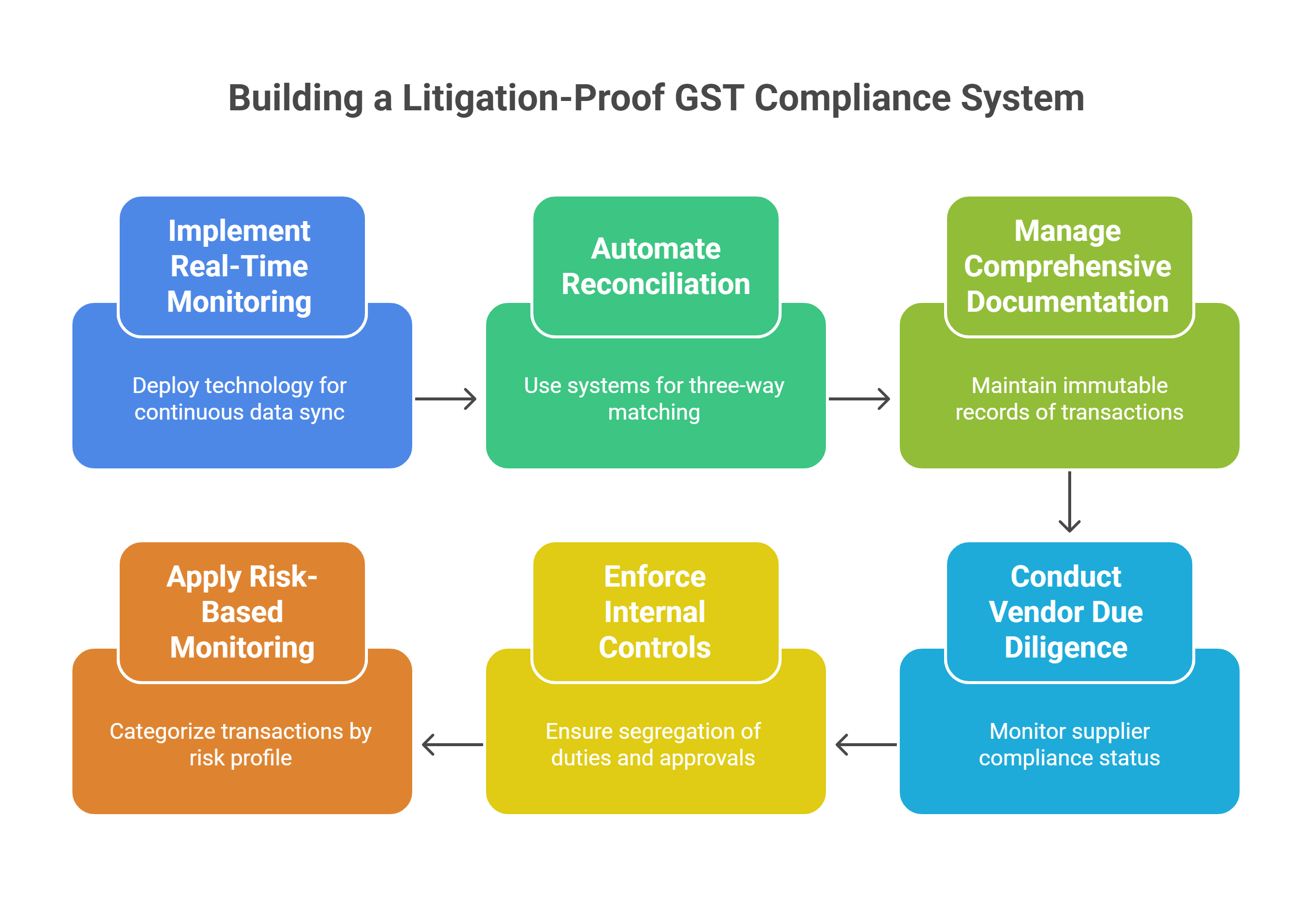 GST Litigation compliance problem.