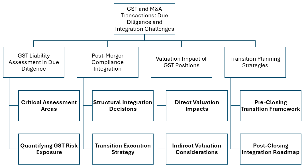 GST and M&A transactions – due diligence and integration challenges