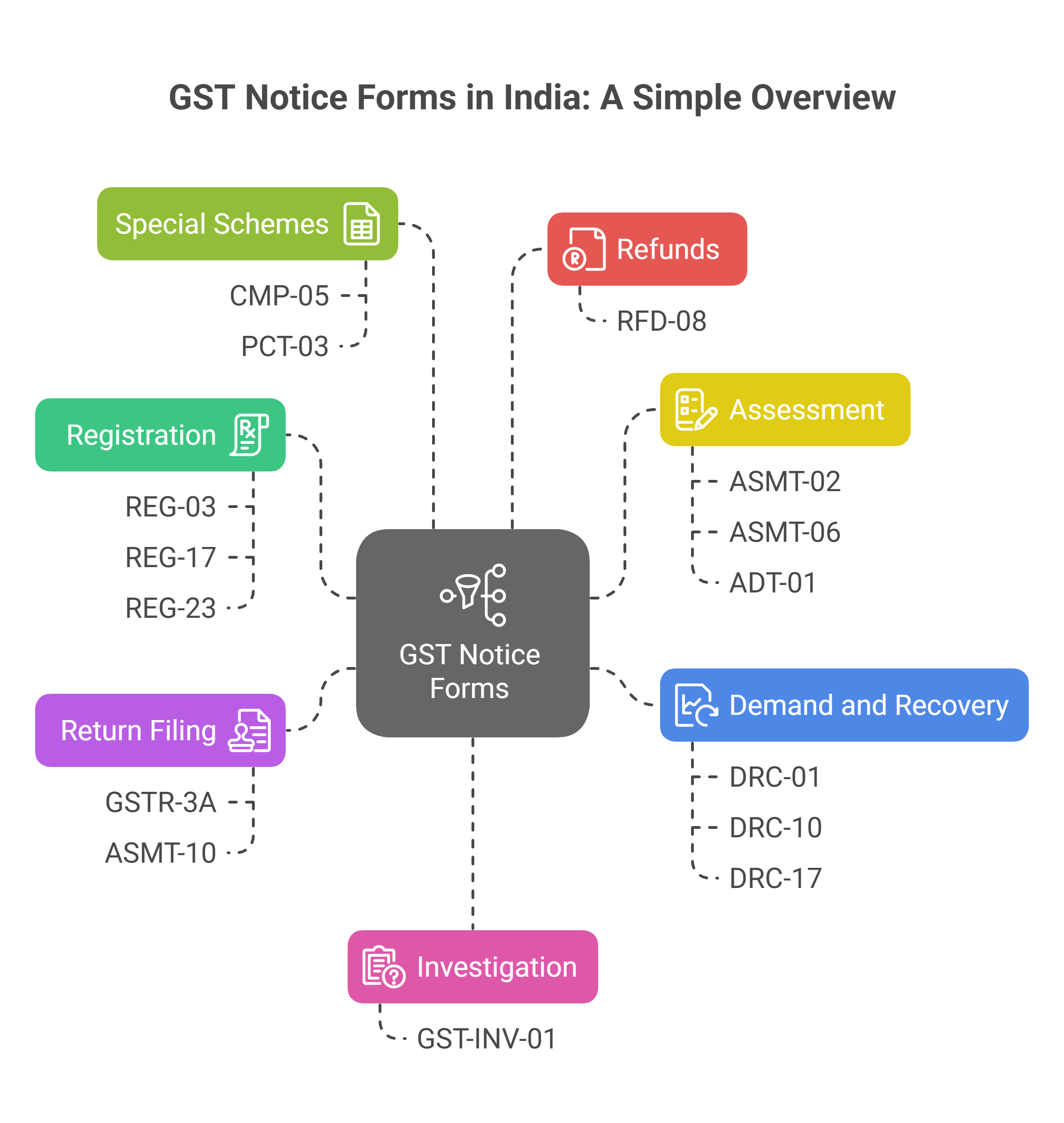 GST Notice Forms in India: A Comprehensive Guide (Types & Purpose ...