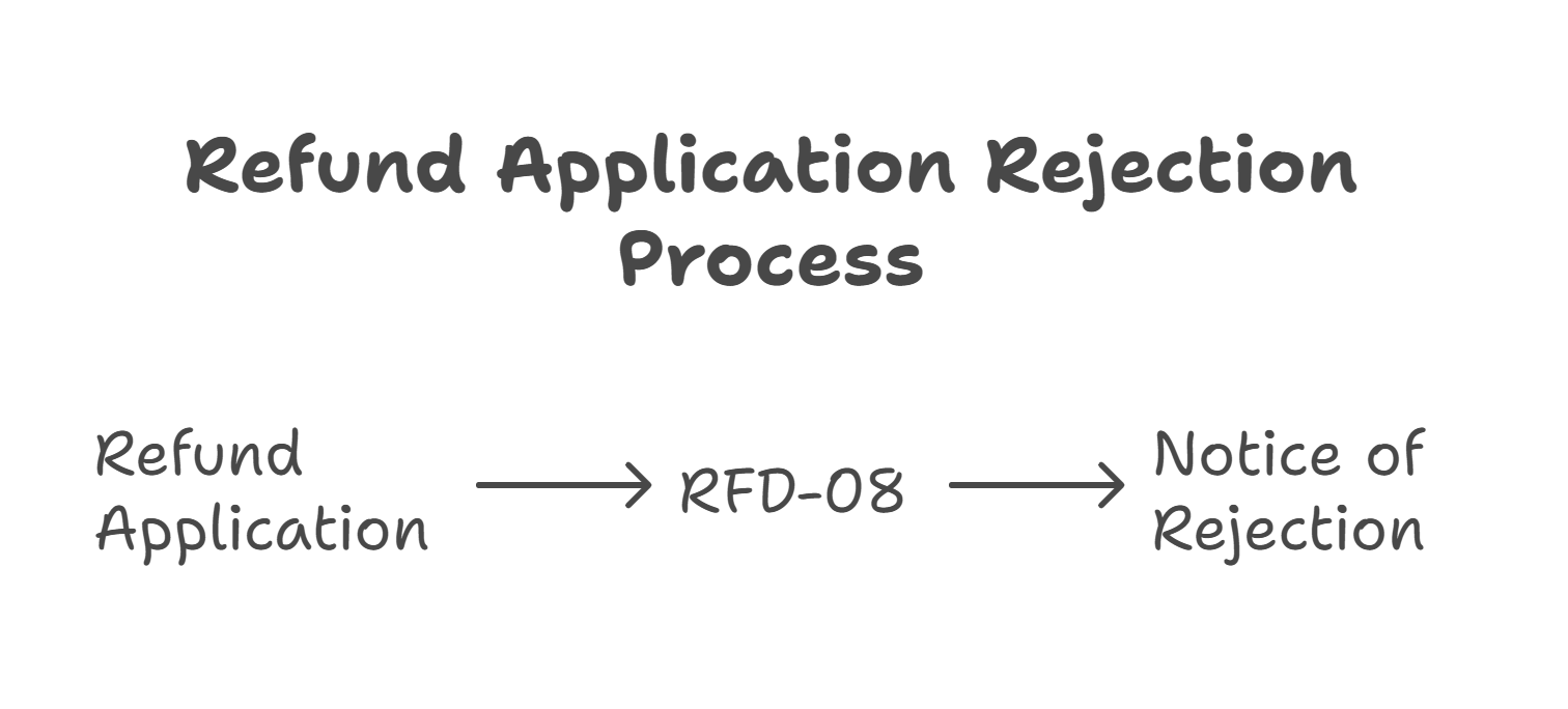 GST Refund rejection notices