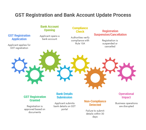GST registration process and bank account update steps under Rule 10A