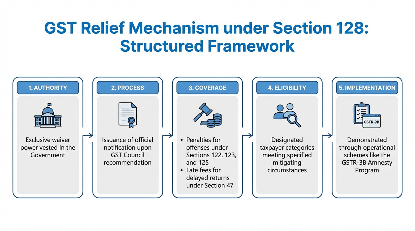 GST Relief Mechanoism