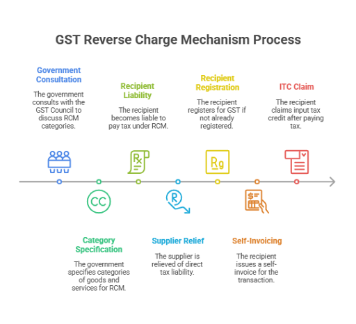 GST Reverse Charge Mechanism