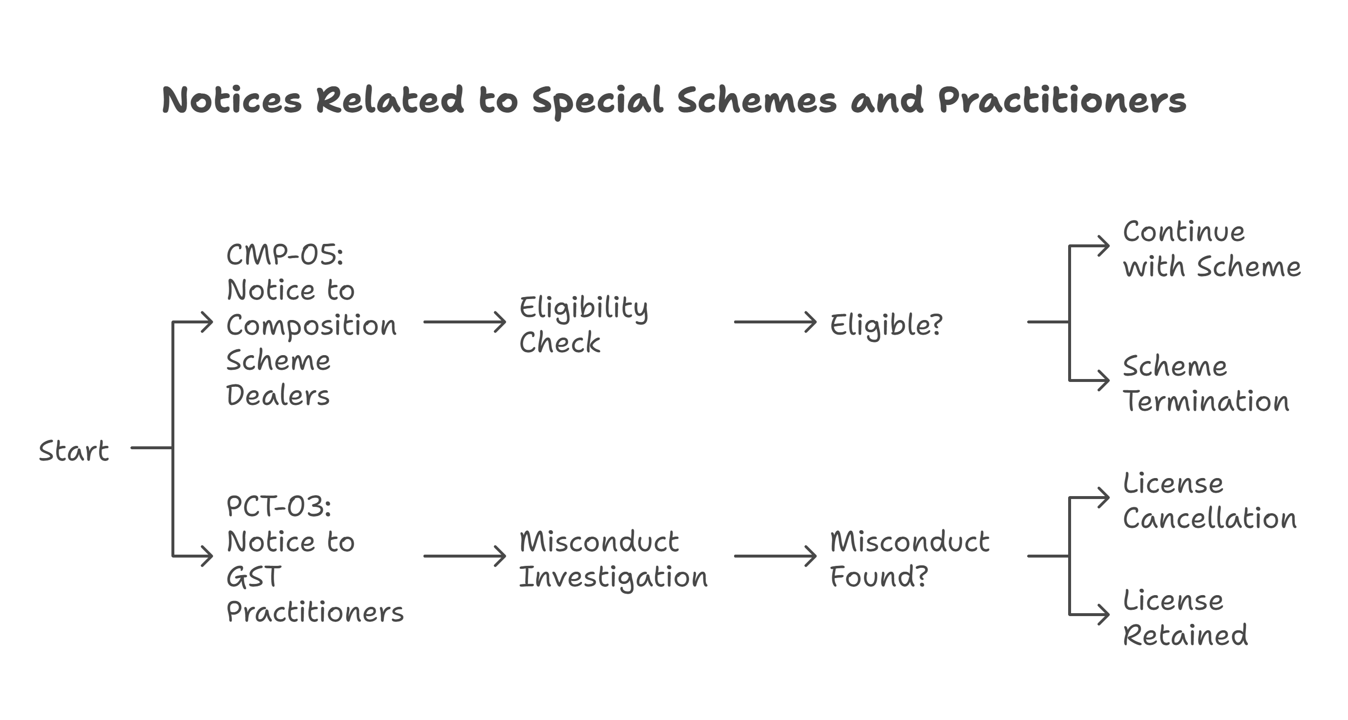 GST Special scheme notices
