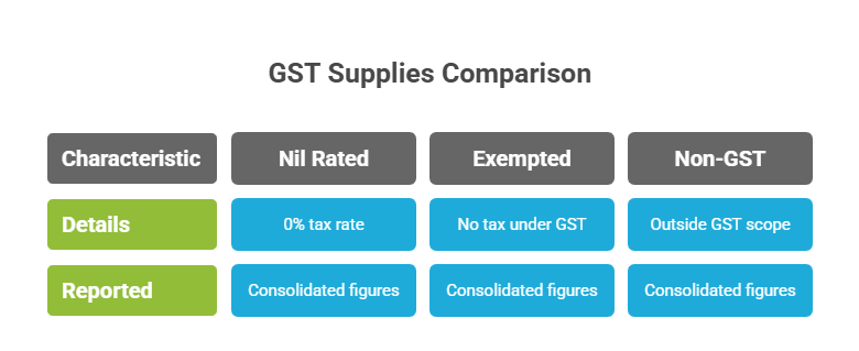 Comparison of Supply Categories