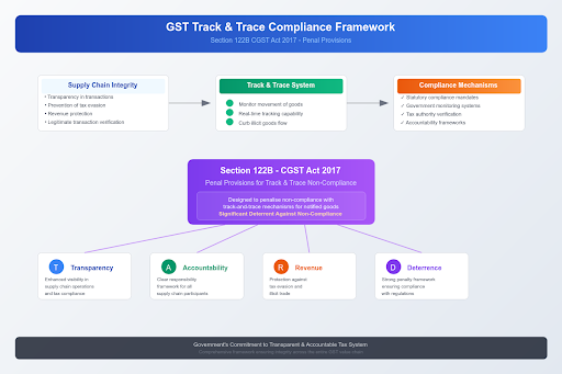 GST Track and Trace Compliance Framework
