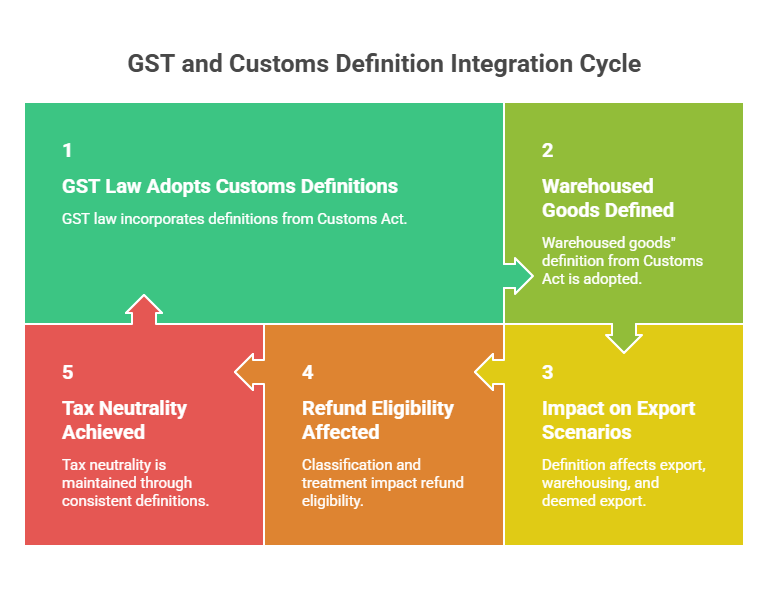 GST and Customs Definition Integration Cycle 