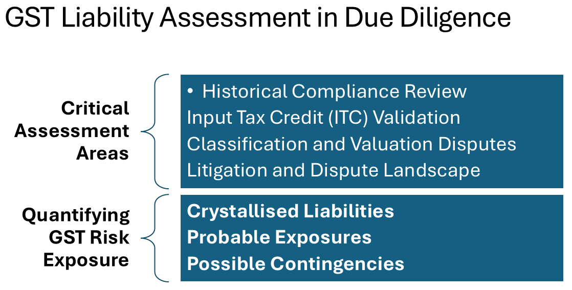 GST liability assessment in M&A due diligence – compliance review and audit checks