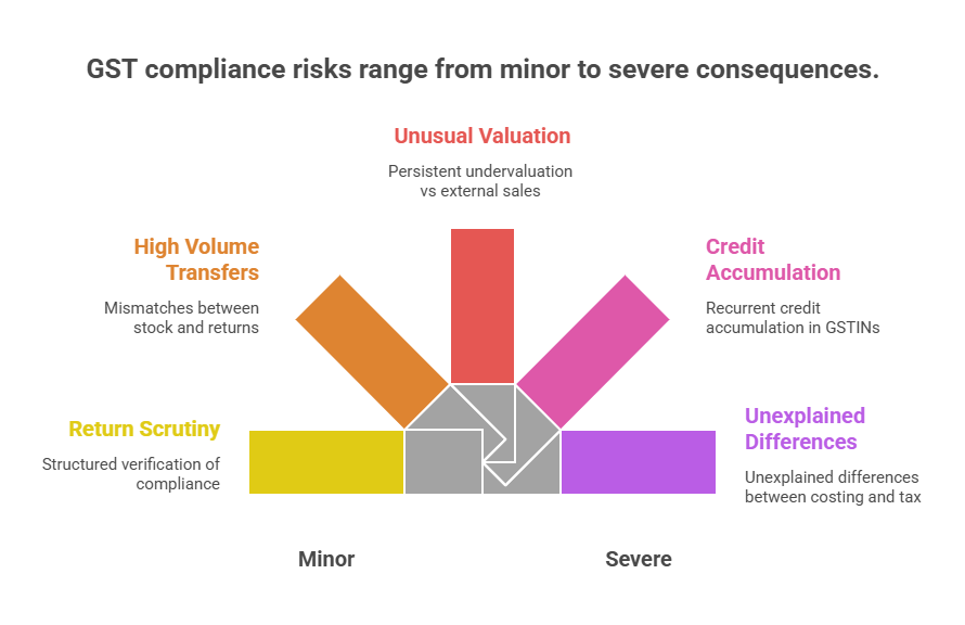 GST Compliance Risks