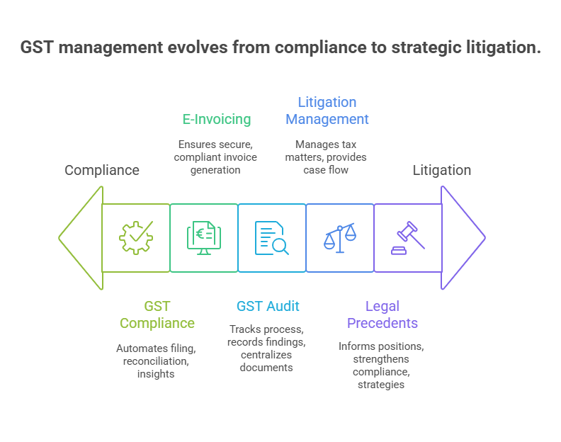 GST Management evolves from compliance to strategic litigation
