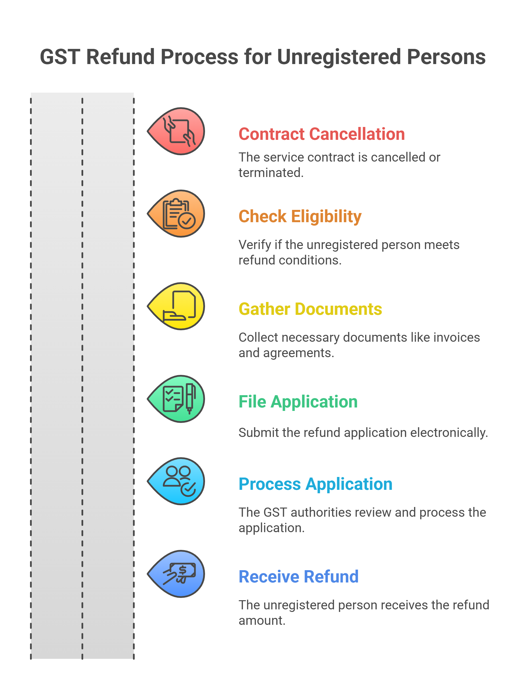 GST refund for consumers, GST refund for flat booking cancellation